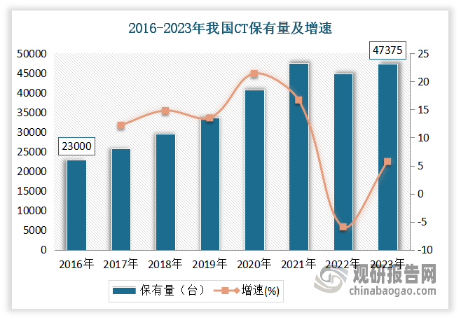 造影劑的使用與成像設(shè)備呈正相關(guān)，近年來以中國為代表的新市場(chǎng)，隨著CT、MRI等醫(yī)學(xué)影像設(shè)備保有量快速增長(zhǎng)，加上國民經(jīng)濟(jì)的回暖、醫(yī)療條件的改善和診斷需求的不斷提高，造影劑使用量不斷增加。數(shù)據(jù)顯示，我國CT保有量由2016年的23000臺(tái)增長(zhǎng)至2023年的47375臺(tái)；MRI設(shè)備總量從2016年的7307臺(tái)增長(zhǎng)至2022年的13242臺(tái)。目前CT是我國X射線造影劑最大應(yīng)用場(chǎng)景。