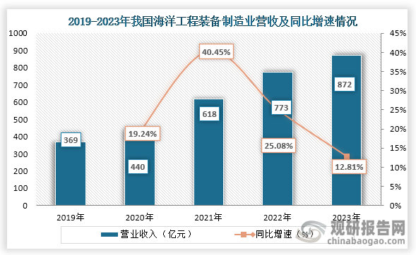 隨著當前能源結(jié)構(gòu)的轉(zhuǎn)型和對海洋資源開發(fā)的不斷加深，對海洋工程裝備需求不斷增長，加上政策的支持，我國海洋工程裝備制造市場不斷擴大。從營收情況來看，2019年到2023年我國海洋工程裝備制造業(yè)營業(yè)收入均為增長趨勢，到2023年我國我國海洋工程裝備制造業(yè)營業(yè)收入為872億元，同比增長12.81%。