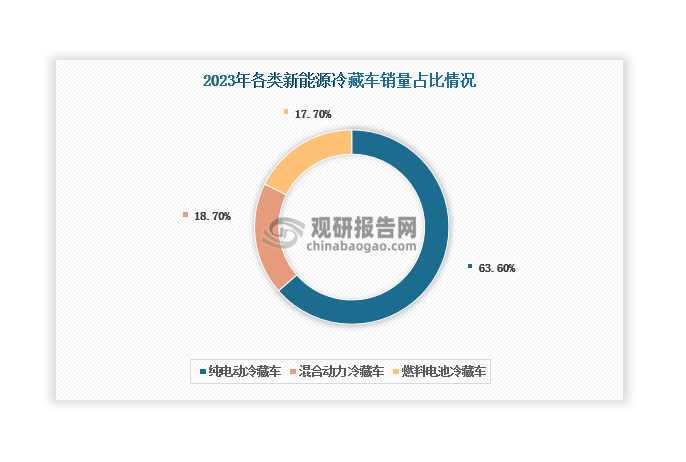 按照技術(shù)路線，新能源冷藏車可以分為純電動冷藏車、混合動力冷藏車和燃料電池冷藏車。其中，純電動冷藏車最受歡迎，2023年銷量占比達到63.6%，處于主導(dǎo)地位；其次是混合動力冷藏車和燃料電池冷藏車，分別占比18.7%和17.7%。