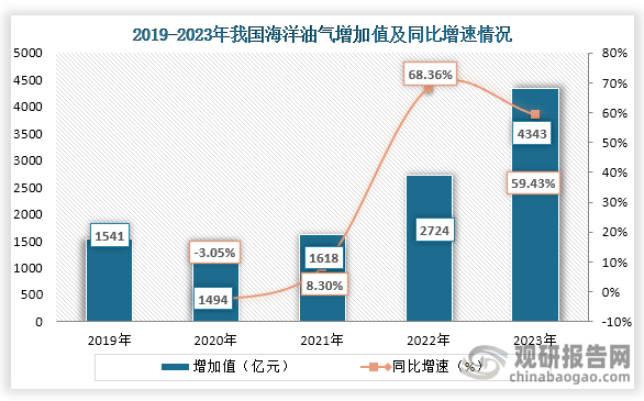 从下游应用来看，2020年之后我国海洋油气增加值一直为增长趋势趋势，到2023年我国海洋油气增加值为4343亿元，同比增长59.43%，而随着海洋油气等领域的发展，对海洋工程装备需求也将不断增加，而这也将推动海洋工程装备制造营业收入的增长。