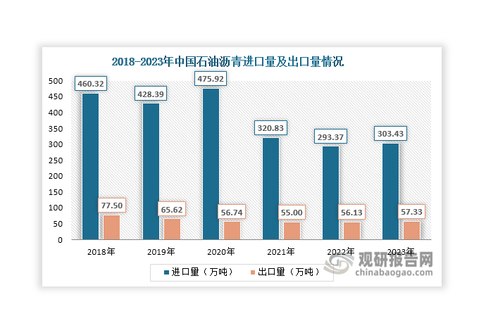 由于上游主要原材料石油進口依賴度高，目前我國石油瀝青產(chǎn)量尚不能完全滿足下游市場需要，部分缺口還依賴進口補充，因此近年來其進口規(guī)模始終大于出口規(guī)模。具體來看，近年來我國石油瀝青進口量始終維持在290萬噸以上，2023年有所增長，達(dá)到303.43萬噸，同比增長3.43%；出口量則始終保持在50萬噸以上， 2023年達(dá)到57.33萬噸，同比增長2.14%。