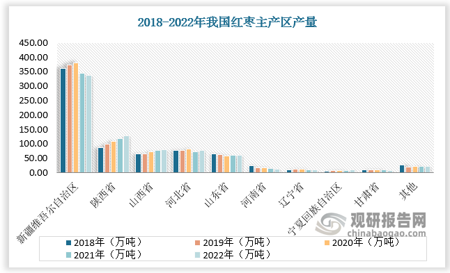 我国红枣种植区域集中，新疆、陕西、河北、山西、山东红枣产量常年位居全国前五位，2022年总占比达92%，其中，除新疆维吾尔自治区外，其它4个省区都属于历史悠久的传统红枣产区。