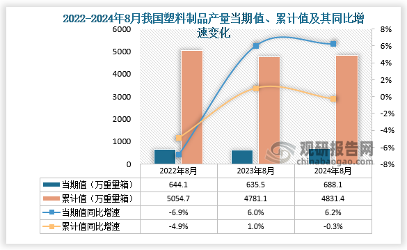 数据显示，2024年8月份我国塑料制品产量当期值约为688.1万吨，同比增长6.2%，均低于2022年8月和2023年8月的产量。累计值来看，2024年1-8月我国塑料制品产量累计约为4831.4万吨，较上一年同比下降0.3%。整体来看，近三年同期我国塑料制品产量当期值和累计值呈先降后升走势。