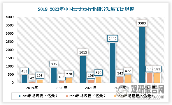 從細分領域來看，AI推動市場增長點向PaaS、SaaS上升。根據(jù)數(shù)據(jù)顯示，2023年，我國IaaS市場增速達38.5%，市場總額達3383億元；PaaS市場達598億，同比增長74.9%，得益于公有云出海業(yè)務及AI發(fā)展的需求；SaaS市場規(guī)模達到581億元，增長率為23.1%。未來，隨著AI大模型進入商業(yè)落地階段，預計大量中小型創(chuàng)新企業(yè)和投資公司涌入SaaS領域，商業(yè)化應用將全面發(fā)展。