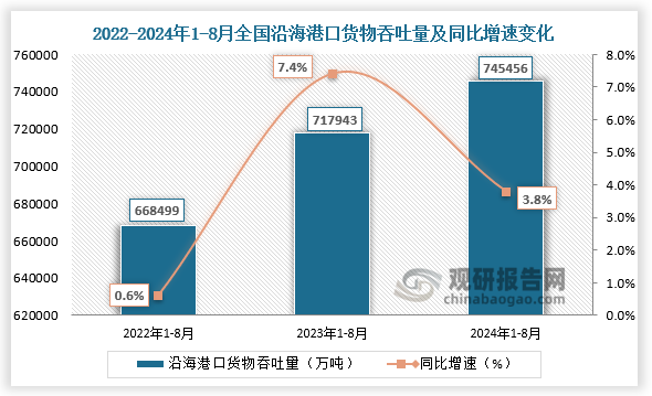 全國(guó)沿海港口貨物吞吐量來(lái)看，2024年1-8月，全國(guó)沿海港口貨物吞吐量為745456萬(wàn)噸，同比增速為3.8%；沿海港口貨物吞吐量均高于前兩年同期。