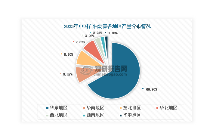 我國(guó)石油瀝青主要集中在華東地區(qū)生產(chǎn)，2023年產(chǎn)量占比達(dá)到66.96%；華南、華北等地區(qū)產(chǎn)量占比均在10%以下。從省份來(lái)看，山東省貢獻(xiàn)了最多產(chǎn)量，達(dá)到1727.1萬(wàn)噸，遠(yuǎn)超其他省份；其次是江蘇省和遼寧省，產(chǎn)量分別達(dá)到356.9萬(wàn)噸和329.9萬(wàn)噸。