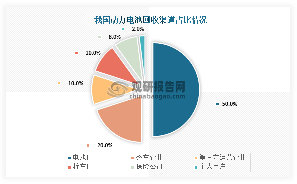 從回收渠道來看，我國動力電池回收渠道占比最高的為電池廠，占比為整個回收渠道的一半，為50%；其次為整車企業(yè)，回收占比為20%；第三是第三方運營企業(yè)和拆車廠，回收占比均為10%。