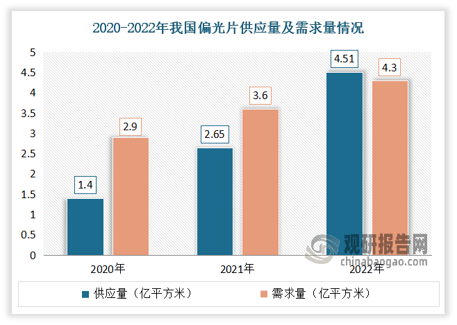 近年随着智能手机、平板电脑、电视等消费电子产品的普及和更新换代，以及在汽车电子、医疗电子等新兴市场的拓展，偏光片行业得到快速发展，市场产需不断增加。到2022我国偏光片供应量为4.51亿平方米，需求量为4.3亿平方米。