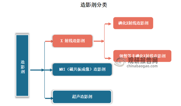 造影劑根據(jù)設(shè)備的成像原理不同，大致可分為X射線、MRI（磁共振成像）和超聲三類造影劑。目前X 射線造影劑仍是造影劑市場(chǎng)的主體，市場(chǎng)份額超80%。X 射線造影劑主要用于神經(jīng)系統(tǒng)、心血管系統(tǒng)、胸部器官、腹部器官、盆腔臟器、關(guān)節(jié)等部位，進(jìn)一步可細(xì)分為碘化X射線造影劑和鋇餐等非碘化X射線造影劑。目前碘海醇注射液及碘帕醇注射液皆屬于X射線非離子型碘造影劑，其中碘海醇因安全性高、造影所得的圖片質(zhì)量?jī)?yōu)良，成為醫(yī)學(xué)界評(píng)估各種X射線造影劑的“金標(biāo)準(zhǔn)”。