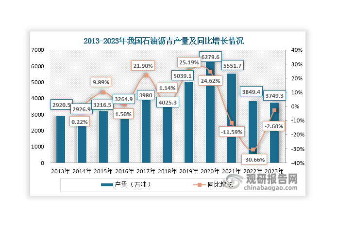 進入21世紀以來，隨著道路建設需求快速增長及生產(chǎn)技術不斷進步，我國石油瀝青產(chǎn)量迅速增加，由2000年的468.2萬噸上升至2010年的2617.8萬噸，年均復合增長率達到18.78%；到2013年進一步增長至2920.5萬噸；其后，我國石油瀝青產(chǎn)量持續(xù)上升，2020年達到歷史頂峰，為6279.6萬噸，同比增長24.62%；但自2021年起，受原油價格高企、下游需求減少等因素影響，我國石油瀝青行業(yè)利潤收窄，企業(yè)生產(chǎn)積極性減弱，使得其產(chǎn)量持續(xù)下滑，2022年大幅減少至3849.4萬噸，同比下降30.66%；2023年其產(chǎn)量繼續(xù)下降，但降幅有所放緩，達到3749.3萬噸，同比減少2.6%。