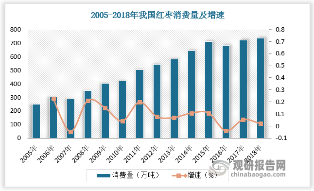 随着人们健康意识的提高和红枣营养价值的广泛认知，我国红枣市场需求持续增长。根据数据，2005-2018年我国红枣消费量由248万吨增长至735万吨，人均消费量由1.9公斤增长至5.3公斤。