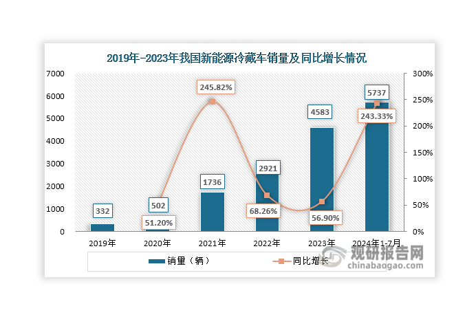 在政策和市場需求推動下，近年來我國新能源冷藏車行業(yè)發(fā)展勢頭強(qiáng)勁，銷量持續(xù)攀升，由2019年的332輛上升至2022年的4583輛，年均復(fù)合增長率達(dá)到92.75%；2024年1-7月其銷量繼續(xù)攀升，達(dá)到5737輛，同比增長243.33%。由于《交通運(yùn)輸部 財(cái)政部關(guān)于實(shí)施老舊營運(yùn)貨車報(bào)廢更新的通知》《湖南省超長期特別國債資金支持消費(fèi)品以舊換新實(shí)施方案》等國家及地方補(bǔ)貼政策集中發(fā)布于2024年下半年。在補(bǔ)貼政策加持情況下，預(yù)計(jì)2024年8-12月我國新能源冷藏車銷量還將繼續(xù)上升；樂觀情況下，2024年全年其銷量有望突破1萬輛。