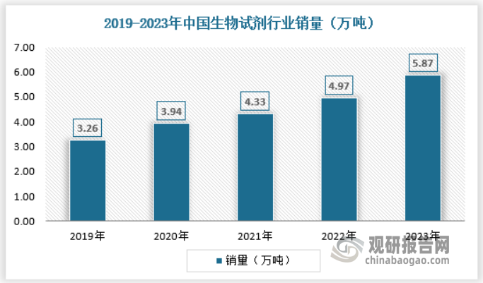 隨著包括高通量測序、CRISPR 技術(shù)在內(nèi)的生命科學(xué)技術(shù)的不斷發(fā)展，生物試劑的品種不斷增加，應(yīng)用場景隨之增加，從科研機(jī)構(gòu)、醫(yī)藥企業(yè)等的生命科學(xué)研究逐漸開始應(yīng)用到高通量測序、動物檢疫、體外診斷等新興領(lǐng)域。2023年國內(nèi)生物試劑行業(yè)銷量為5.87萬噸，具體如下：