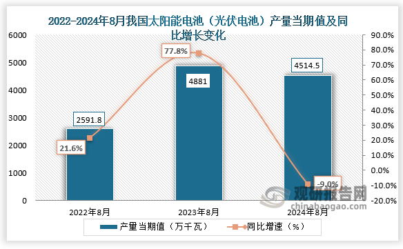 数据显示，2024年8月我国太阳能电池（光伏电池）产量当期值约为4514.5万千瓦，同比下降9%，较上一年同期的4881万千瓦产量有所下降，但较2022年8月份的2591.8万千瓦产量仍是有所增长。