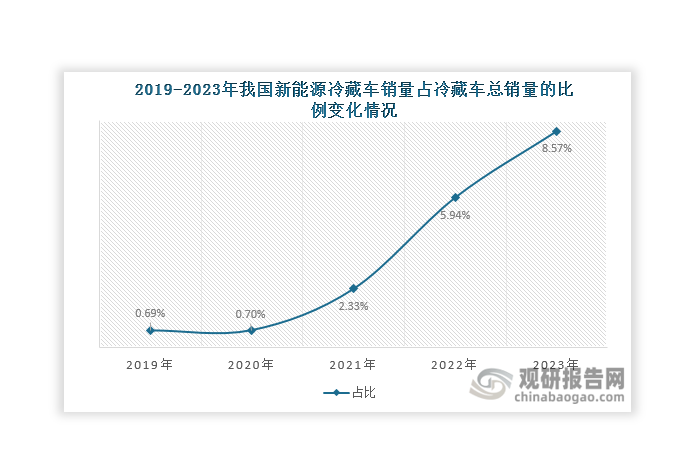 同時(shí)，新能源冷藏車銷量占冷藏車總銷量的比例也在持續(xù)上升，由2019年的0.69%上升至2023年的8.57%，為冷藏車市場發(fā)展帶來了新的增長點(diǎn)。伴隨著政策紅利和下游需求的持續(xù)釋放，新能源冷藏車有望在未來實(shí)現(xiàn)更大規(guī)模的應(yīng)用，行業(yè)發(fā)展前景廣闊，其銷量占冷藏車總銷量的比例預(yù)計(jì)還將進(jìn)一步上升。