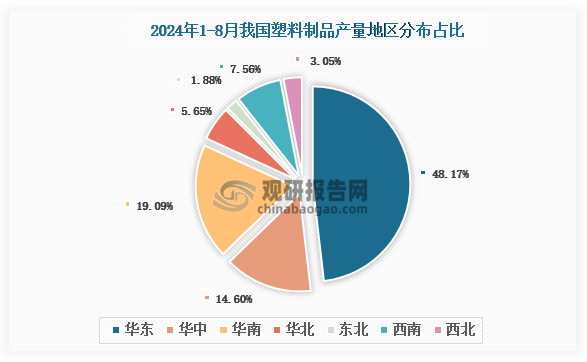 各大区产量分布来看，2024年1-8月我国塑料制品产量以华东区域占比最大，约为48.17%，其次是华南区域，占比为19.09%。