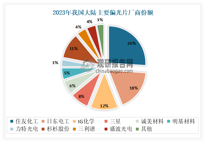 雖然隨著技術(shù)的發(fā)展和面板產(chǎn)能不斷向我國轉(zhuǎn)移，我國本土企業(yè)積極建設(shè)偏光片產(chǎn)線，市場份額也開始逐漸增長，比如杉杉股份，其市場份額占比為11%，位于第四。但上游核心原材料 PVA 膜和 TAC 膜供應(yīng)地和供應(yīng)商依然主要集中在日本、韓國。但目前我國國內(nèi)偏光片市場份額占比前三的企業(yè)仍為日韓企業(yè)，其中最高的是住友化學，占比為26%；其次為日東電工，市場份額占比為18%；第三是LG化學，市場份額占比為12%，而我國本土企業(yè)市場份額占相對較低?？梢姡馄袌鰢a(chǎn)替代空間仍廣闊?？紤]到日韓企業(yè)在國內(nèi)產(chǎn)能無法滿足日益增長的需求，加之偏光片上游材料的國產(chǎn)化能有效降低原材料采購成本，大陸面板廠對偏光片國產(chǎn)化需求強烈，替代動能充沛。