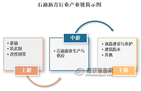 石油沥青是原油加工过程的一种产品，它是一种黑色或黑褐色的粘稠液体、半固体或固体，主要含有可溶于三氯乙烯的烃类及非烃类衍生物。其性质和组成会随着原油的来源和生产方法的不同而变化，密度范围在0.71至1.00克/立方厘米之间。从产业链来看，石油沥青产业链上游为原油和乳化剂、改性剂等原材料；中游为石油沥青生产与供应；下游为应用领域，其被广泛用于道路建设与养护、建筑防水等领域。