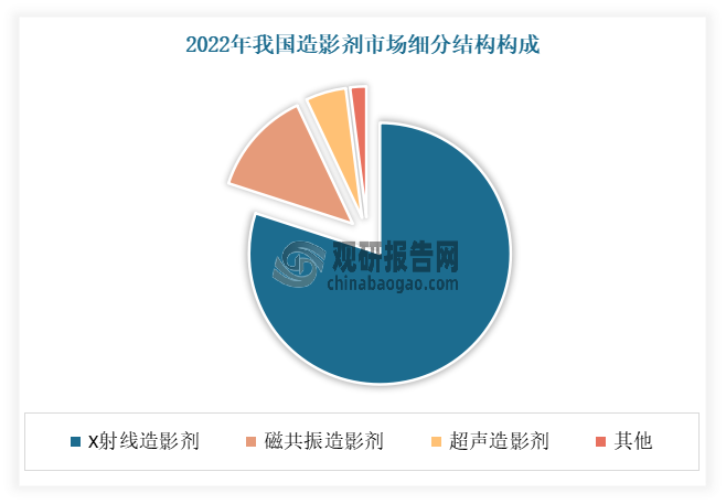 从我国市场结构来看，X射线造影剂市场规模最大，占据主导地位。以2022年的数据为例，2022年我国造影剂市场规模超过260亿元，同比增长约15%。其中X射线造影剂市场份额占比超过80%，为市场主流产品，磁共振造影剂占比约为13%，超声造影剂占比最少，在5%以下。