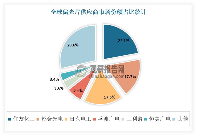 偏光片是制造液晶面板最重要的材料之一，具有較高的技術(shù)含量。過往全球主要偏光片供應(yīng)商集中于日本、韓國及中國臺灣地區(qū)，我國大陸曾主要依賴于進口。近年來我國大陸全面推動和引領(lǐng)偏光片產(chǎn)業(yè)產(chǎn)能規(guī)模、工藝技術(shù)、產(chǎn)品應(yīng)用，以及產(chǎn)業(yè)鏈上下游協(xié)同的創(chuàng)新升級，產(chǎn)業(yè)的全球地位不斷提升。國產(chǎn)企業(yè)如杉杉股份、三利譜等，通過引進國外先進技術(shù)和設(shè)備，加強自主研發(fā)和創(chuàng)新，不斷提升自身的生產(chǎn)能力和技術(shù)水平，逐漸在國際市場上嶄露頭角。數(shù)據(jù)顯示，目前在全球市場上，住友化工市場份額占比最高，達22.1%。其次本土企業(yè)杉金光電積極建設(shè)全球領(lǐng)先的偏光片產(chǎn)線，市場份額占比達17.7%。