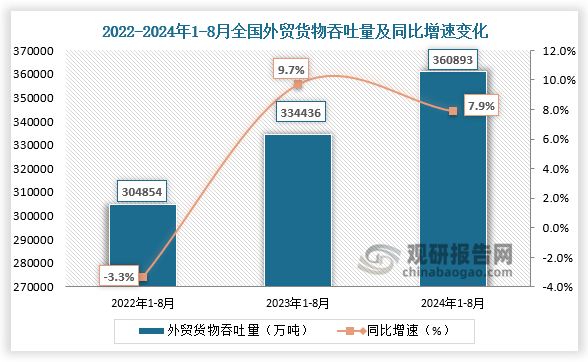 外貿(mào)貨物吞吐量來看，近三年全國外貿(mào)貨物吞吐量呈增長走勢。2024年1-8月份，全國外貿(mào)貨物吞吐量為360893萬噸，同比增速約為7.9%。