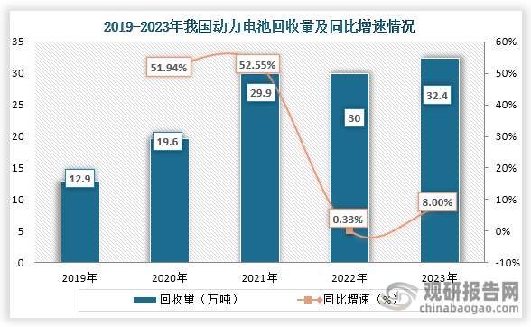 從回收量來看，2019年到2023年我國動力電池回收量一直為增長趨勢，到2023年我國動力電池回收量為32.4萬噸，同比增長8.00%。