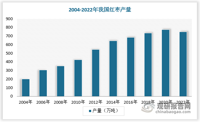 紅棗，別稱(chēng)棗子、大棗、刺棗、貫棗，是我國(guó)本土傳統(tǒng)水果，已有四千多年的種植歷史。我國(guó)紅棗產(chǎn)量呈現(xiàn)增長(zhǎng)態(tài)勢(shì)，根據(jù)數(shù)據(jù)，2004年-2022年我國(guó)紅棗產(chǎn)量由201.12萬(wàn)噸增長(zhǎng)至747.24萬(wàn)噸。