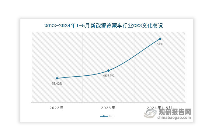 自2022年起，我國新能源冷藏車行業(yè)集中度逐年上升，CR3由2022年的45.42%增長至2024年1-5月的51%，TOP3企業(yè)競爭優(yōu)勢逐漸增強(qiáng)。同時(shí)，遠(yuǎn)程新能源商用車的市場份額始終在國內(nèi)新能源冷藏車市場中排名第一，且呈現(xiàn)上升態(tài)勢，由2022年的17.56%上升至2024年1-5月的28.38%，龍頭地位逐漸穩(wěn)固。