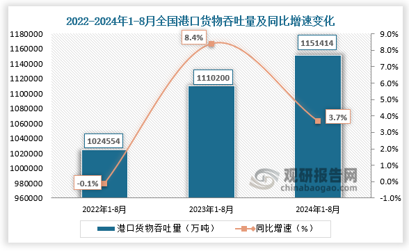 國(guó)家統(tǒng)計(jì)局?jǐn)?shù)據(jù)顯示，2024年1-8月，全國(guó)港口貨物吞吐量為1151414萬(wàn)噸，同比增速為3.7%。整體來(lái)看，近三年全國(guó)港口貨物吞吐量整體呈增長(zhǎng)走勢(shì)。