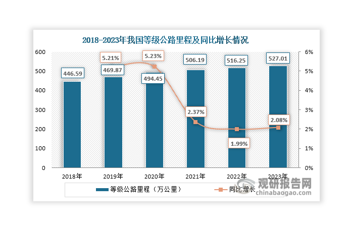 石油瀝青下游80%左右的需求集中于道路建設(shè)及養(yǎng)護領(lǐng)域，主要包括等級公路（?高速公路、?一級公路、?二級公路、?三級公路和四級公路）、市政道路等道路的新建及養(yǎng)護需求。其中，等級公路建設(shè)是拉動石油瀝青消費量增長的主要力量。近年來，我國持續(xù)推進道路交通建設(shè)，等級公路里程持續(xù)上升，但受等級公路建設(shè)步伐放緩影響，自2021年起其增速也開始放緩，2023年達(dá)到527.01萬公里，同比增長2.08%，對石油瀝青需求市場形成重要支撐。