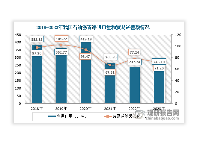 此外，近年来我国石油沥青净进口量始终维持在230万吨以上，2023年达到246.1万吨，同比增长3.73%；贸易逆差额则整体呈现缩小态势，2023年达到71.2万吨，同比减少7.82%。