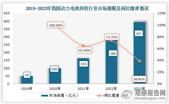 而由于退役動力電池的增加、碳減排的需求和政策的支持，我國動力電池回收行業(yè)市場規(guī)模不斷增長。數(shù)據(jù)顯示，到2023年我國動力電池回收行業(yè)市場規(guī)模為397億元，同比增長38.81%。