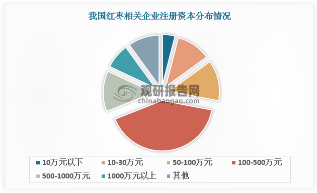 隨著行業(yè)向好，我國紅棗行業(yè)參與者眾多，但多為中小企業(yè)。根據(jù)數(shù)據(jù)，目前超過40%的紅棗企業(yè)注冊資本在100-500萬元之間，注冊資本不足100萬元的企業(yè)占比28%，此外，注冊資本在500-1000萬元之間的企業(yè)占比13%，1000萬元以上僅占比8%。