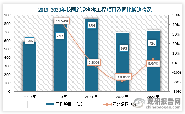 而從海洋工程項目來看，2019年到2023年我國新增海洋工程項目為波動式增長趨勢，到2023年我國新增海洋工程項目為720項，同比增長3.90%。