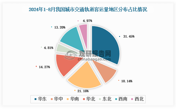 2024年1-8月我國(guó)城市軌道交通客運(yùn)總量地區(qū)占比排名前三的是華東地區(qū)、華南地區(qū)和華北地區(qū)，占比分別為31.45%、21.16%和14.27%。