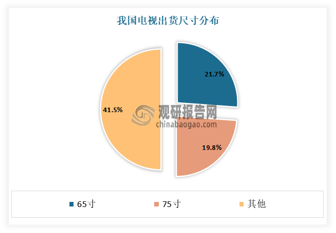 同時2023年我國線上電視出貨平均尺寸達63.3寸，線下電視出貨的平均尺寸達64.5寸。其中65寸的銷量占比達到21.7%，成為第一大尺寸；75寸的銷量占比為19.8%，為第二大尺寸。可見隨著65英寸以上的大尺寸電視需求不斷增加，適合大型商顯、電視等產(chǎn)品的超寬幅偏光片產(chǎn)能開始短缺，意味著顯示產(chǎn)品大尺寸化發(fā)展趨勢帶動偏光片超寬幅發(fā)展趨勢。