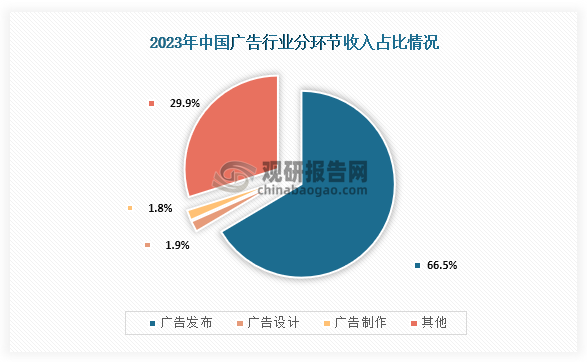 從各環(huán)節(jié)收入占比情況來看，在2023年我國廣告行業(yè)中廣告發(fā)布收入最高為8723.4億元，占比為66.5%；其次為廣告設(shè)計(jì)，收入為246.6億元，占比為1.9%；第三為廣告制作，收入為231.1億元，占比為1.8%。