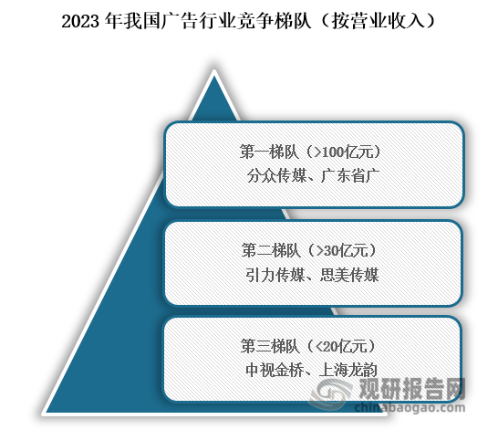 我國廣告企業(yè)眾多，從行業(yè)競爭梯隊(duì)來看，位于我國廣告行業(yè)第一梯隊(duì)的企業(yè)為分眾傳媒、廣東省廣，營業(yè)收入在100億元以上；位于行業(yè)第二梯隊(duì)的企業(yè)為引力傳媒、思美傳媒，營業(yè)收入在30億元以上；位于行業(yè)第三梯隊(duì)的企業(yè)為中視金橋、上海龍韻，營業(yè)收入小于20億元。