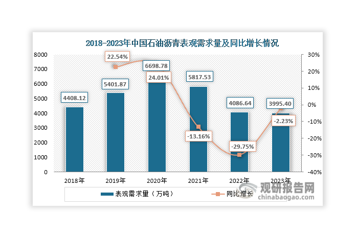 自2021年起，受等級公路建設放緩、房地產(chǎn)低迷，以及煤焦瀝青和天然瀝青部分替代等因素影響，我國石油瀝青表觀需求量持續(xù)下滑，2022年降至4086.64萬噸，同比下降29.75%；但在2023年，其表觀需求量下滑趨勢放緩，達到3995.4萬噸，同比下降2.23%。