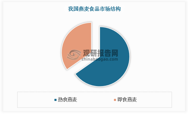 隨著健康飲食理念的普及和消費(fèi)者對食品多樣性需求的增加，燕麥產(chǎn)品正經(jīng)歷著一場休閑零食化的變革。冷食燕麥、烘焙燕麥等燕麥休閑零食以其便攜性、健康性出圈，滿足消費(fèi)者對休閑食品的需求，有效驅(qū)動市場規(guī)模壯大。目前熱食燕麥?zhǔn)袌鲆?guī)模較大，占比超65%；即食燕麥?zhǔn)袌鲆?guī)模較小，占比35%左右，未來有望不斷提升。