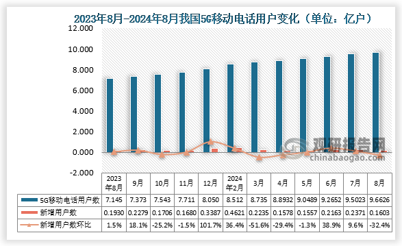 2024年8月我國(guó)5G移動(dòng)電話(huà)用戶(hù)達(dá)9.6626億戶(hù)，比上年末凈增0.1603億戶(hù)，比2024年7月新增5G移動(dòng)電話(huà)用戶(hù)達(dá)數(shù)環(huán)比下降32.4%。