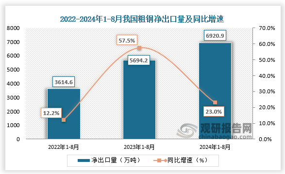 凈出口量來看，近三年我國粗鋼凈出口量整體呈增長走勢。2023年1-8月其凈出口量增長最快，同比增長57.5%，到2024年1-8月我國粗鋼凈出口量為6920.9萬噸，同比增長23%。