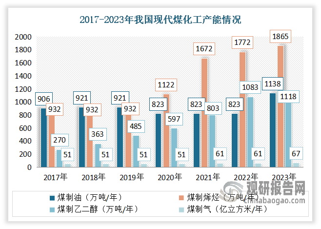 近年我国煤化工行业得到了较大发展。据中国石油和化学工业联合数据，2023年，我国煤制油、气、烯烃、乙二醇等产品总产量达4,188.1万吨，比上年提高52.34%。其中2023年我国煤制油产能有小幅提升达到1,138万吨、煤制气产能为67.1亿立方米、煤制烯烃产能为1,865万吨、煤制乙二醇产能为1,118万吨。