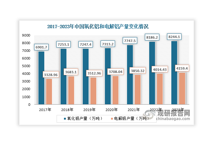 我國(guó)是全球最大的氧化鋁和電解鋁生產(chǎn)國(guó)和消費(fèi)國(guó)，近年來(lái)其產(chǎn)量均呈現(xiàn)整體上升態(tài)勢(shì)，2023年分別達(dá)到8244.1萬(wàn)噸和4159.4萬(wàn)噸，同比分別增長(zhǎng)0.71%和3.61%，對(duì)鋁土礦的需求也在上升。然而，由于我國(guó)鋁土礦資源相對(duì)緊缺，而下游消費(fèi)量大，這使得鋁土礦市場(chǎng)長(zhǎng)期處于供不應(yīng)求狀態(tài)。同時(shí)由于鋁土礦產(chǎn)量減少、下游需求增加，近年來(lái)國(guó)內(nèi)鋁土礦供需矛盾加劇，進(jìn)口量整體呈現(xiàn)上升態(tài)勢(shì)，2023年達(dá)到1.41億噸，同比增長(zhǎng)12.80%。據(jù)SMM統(tǒng)計(jì)，按照目前全球及中國(guó)鋁土礦開采強(qiáng)度計(jì)算，全球鋁土礦儲(chǔ)采比超過(guò)80年,而中國(guó)僅為8年左右。在鋁土礦資源減少的背景下，預(yù)計(jì)未來(lái)我國(guó)鋁土礦供應(yīng)格局仍會(huì)維持供不應(yīng)求局面。