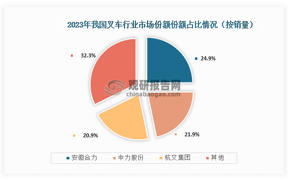 具體從市場份額占比情況來看，2023年我國叉車行業(yè)市場份額占比最高的為安徽合力，占比為24.88%；其次為中力股份，市場份額占比為21.89%；第三是杭叉集團，市場份額占比為20.91%。