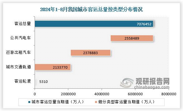 根据交通运输部数据显示，2024年1-8月我国城市客运总量为7076453万人，较去年同比增长8.1%；其中城市交通轨道2133770万人，同比增长12.3%。