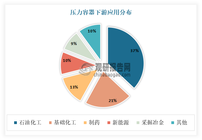 压力容器作为工业生产环节中的重要过程装备，下游应用领域广泛，包括但不限于基础化工、煤化工、炼油及石油化工、光伏与医药等领域。目前压力容器下游应用主要集中在油气和化工领域，二者合计占比达到 58%，与此同时，在光伏行业快速发展的带动下，新能源行业占比达 10%，在压力容器下游应用中占据重要地位。