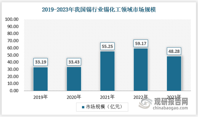 錫在化工領(lǐng)域應用主要包括：錫有機化合物、錫無機化合物。近年來，隨著有機合成、精細化工等產(chǎn)業(yè)的發(fā)展，對于錫有機化合物、錫無機化合物的需求不斷增長，帶動相關(guān)行業(yè)對于精煉錫的需求的增長。由于受錫價格波動影響，我國錫化工領(lǐng)域的市場規(guī)模也呈現(xiàn)波動態(tài)勢，2023年市場規(guī)模為48.28億元。