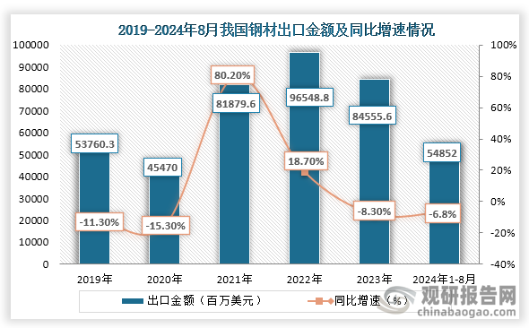 從出口金額來看，2019年到2023年我國鋼材出口金額為波動式增長趨勢，到2023年我國鋼材出口金額為84555.6百萬美元，同比下降8.30%，2024年1-8月我國鋼材出口金額為54852百萬美元，同比下降6.8%。