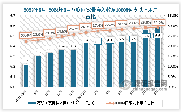 互聯(lián)網(wǎng)寬帶來(lái)看，近十二個(gè)月互聯(lián)網(wǎng)寬帶接入用戶期末值和互聯(lián)網(wǎng)寬帶1000M速率以上用戶也均處于增長(zhǎng)趨勢(shì)，2024年8月互聯(lián)網(wǎng)寬帶接入用戶期末數(shù)為6.6億戶，互聯(lián)網(wǎng)寬帶1000M速率以上用戶約占比29.2%。